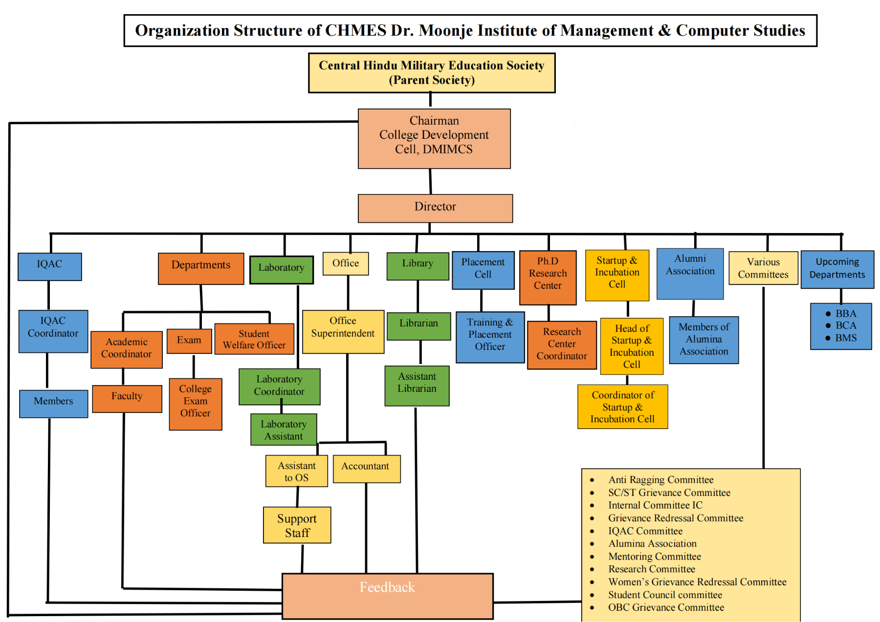 orgonogram